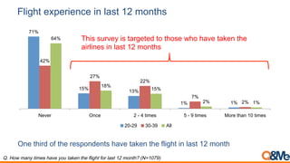 Flight experience in last 12 months
One third of the respondents have taken the flight in last 12 month
Q. How many times have you taken the flight for last 12 month? (N=1079)
71%
15%
13%
1% 1%
42%
27%
22%
7%
2%
64%
18%
15%
2% 1%
Never Once 2 - 4 times 5 - 9 times More than 10 times
20-29 30-39 All
This survey is targeted to those who have taken the
airlines in last 12 months
 