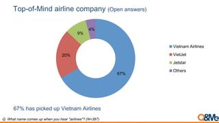 Top-of-Mind airline company (Open answers)
67% has picked up Vietnam Airlines
Q. What name comes up when you hear "airlines"? (N=387)
67%
20%
9%
4%
Vietnam Airlines
VietJet
Jetstar
Others
 