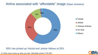 Airline associated with “affordable” image (Open answers)
59% has picked up VietJet and Jetstar follows at 29%
Q. What name comes up when you hear ”affordable airlines"? (N=387)
59%
29%
9%
1%1%
VietJet
Jetstar
Vietnam Airlines
Air Asia
Others
 