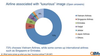 Airline associated with “luxurious” image (Open answers)
73% chooses Vietnam Airlines, while some comes up international airlines
such as Singapore or Emirates
Q. What name comes up when you hear ”luxurious airlines"? (N=387)
73%
6%
5%
4%
2%
2%
9%
Vietnam Airlines
Singapore Airlines
Emirates
Vietjet
Jetstar
Japan Airlines
Others
 