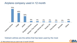 Airplane company used in 12 month
Vietnam airlines are the airline that has been used by the most
Q. What airlines have you used in last 12 month? (N=387)
70%
49%
32%
6% 5% 4% 4% 3% 2%
6%
 