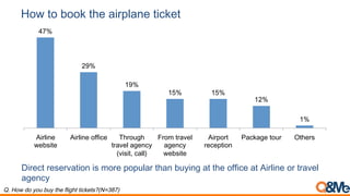 How to book the airplane ticket
Direct reservation is more popular than buying at the office at Airline or travel
agency
Q. How do you buy the flight tickets?(N=387)
47%
29%
19%
15% 15%
12%
1%
Airline
website
Airline office Through
travel agency
(visit, call)
From travel
agency
website
Airport
reception
Package tour Others
 
