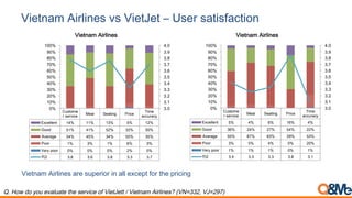 Vietnam Airlines vs VietJet – User satisfaction
Q. How do you evaluate the service of VietJett / Vietnam Airlines? (VN=332, VJ=297)
Vietnam Airlines are superior in all except for the pricing
Custome
r service
Meal Seating Price
Time
accuracy
Excellent 14% 11% 13% 5% 12%
Good 51% 41% 52% 32% 50%
Average 34% 45% 34% 55% 35%
Poor 1% 3% 1% 6% 3%
Very poor 0% 0% 0% 2% 0%
列2 3.8 3.6 3.8 3.3 3.7
3.0
3.1
3.2
3.3
3.4
3.5
3.6
3.7
3.8
3.9
4.0
0%
10%
20%
30%
40%
50%
60%
70%
80%
90%
100%
Vietnam Airlines
Custome
r service
Meal Seating Price
Time
accuracy
Excellent 5% 4% 6% 16% 4%
Good 36% 24% 27% 54% 22%
Average 55% 67% 63% 29% 53%
Poor 3% 5% 4% 0% 20%
Very poor 1% 1% 1% 0% 1%
列2 3.4 3.3 3.3 3.8 3.1
3.0
3.1
3.2
3.3
3.4
3.5
3.6
3.7
3.8
3.9
4.0
0%
10%
20%
30%
40%
50%
60%
70%
80%
90%
100%
Vietnam Airlines
 