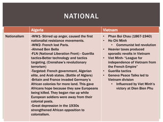 NATIONAL
Algeria Vietnam
Nationalism -WW1- Stirred up anger, caused the first
nationalist resistance movements.
-WW2- French lost Paris.
-Ahmed Ben Bella
-FLN (National Liberation Front) - Guerilla
tactics-Better technology and tactics
targeting. (Crenshaw’s revolutionary
terrorism)
-Targeted: French government, Algerian
elite, and Arab states. (Battle of Algiers)
-Britain and France invaded Germany’s
African colonies for more land. This gave
Africans hope because they saw Europeans
being killed. They began rise up while
European soldiers were away from their
colonial posts.
-Great depression in the 1930s
strengthened African opposition to
colonialism.
• Phan Boi Chau (1867-1940)
• Ho Chi Minh
• Communist led revolution
• Heavier taxes produced
sporadic revolts in Vietnam
• Viet Minh- “League for
independence of Vietnam from
the French Empire”
• Guerilla tactics
• Geneva Peace Talks led to
Vietnam division
• Influenced by Viet Minh’s
victory at Dien Bien Phu
 