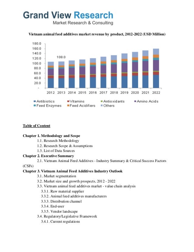 Vietnam Animal Feed Additives Market Trends, Company Share To 2022 Grand View Research, Inc.