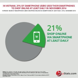 IN VIETNAM, 21% OF SMARTPHONE USERS USED THEIR SMARTPHONES
TO SHOP ONLINE AT LEAST DAILY IN NOVEMBER 2014
VIETNAM: SHARE OF SMARTPHONE USERS SHOPPING ONLINE VIA SMARTPHONE AT LEAST DAILY, IN %, NOVEMBER 2014
Note: the category includes answers daily (11%) and several times per day (10%)
Survey: based on a survey of 539 individuals from Vietnam who own a smartphone,
conducted in November 2014
Source: Q&Me, December 2014; taken from “Vietnam B2C E-Commerce Market 2015”
by yStats.com
21%
SHOP ONLINE
VIA SMARTPHONE
AT LEAST DAILY
 
