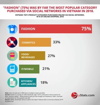 “FASHION” (75%) WAS BY FAR THE MOST POPULAR CATEGORY
PURCHASED VIA SOCIAL NETWORKS IN VIETNAM IN 2018.
VIETNAM: TOP 5 PRODUCT CATEGORIES PURCHASED ONLINE VIA SOCIAL NETWORKS,
IN % OF ONLINE SHOPPERS, 2018
Note: does not add up to 100% due to multiple answers possible.
Survey: based on a survey of 1,050 individuals, ages 18-39, conducted in Hanoi and Ho Chi
Minh, question asked: “. What products have you ever bought via Facebook or Zalo?”; the base
of respondents for this question was 600
Source: Q&Me, November 2018; as cited in the report “Vietnam B2C E-Commerce Market 2019”
by yStats.com
FASHION
COSMETICS
FOOD/
BEVERAGES
IT/MOBILE
KITCHEN/
APPLIANCES
75%
33%
18%
21%
27%
 
