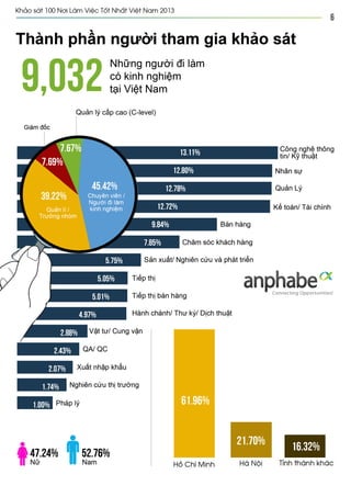 Vietnam best places to work 2013