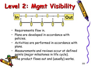 Level 2: Mgmt Visibility
In

Out

• Requirements flow in.
• Plans are developed in accordance with
policies.
• Activities are performed in accordance with
plans.
• Measurements and reviews occur at defined
points (major milestones in life cycle).
• The product flows out and (usually) works.
100

 