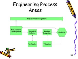 Engineering Process
Areas
Requirements management

Requirements
Development

Technical
Solution

Product
Integration

Verification

Validation

Customer

121

 