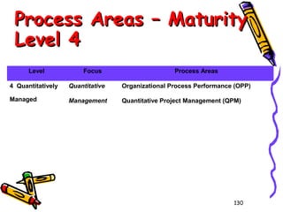 Process Areas – Maturity
Level 4
Level

Focus

Process Areas

4 Quantitatively

Quantitative

Organizational Process Performance (OPP)

Managed

Management

Quantitative Project Management (QPM)

130

 