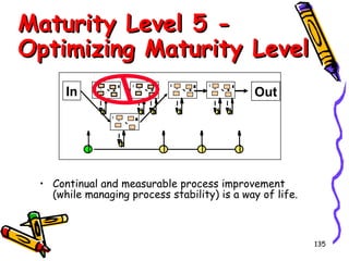 Maturity Level 5 Optimizing Maturity Level
In

Out

• Continual and measurable process improvement
(while managing process stability) is a way of life.

135

 