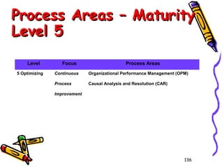 Process Areas – Maturity
Level 5
Level
5 Optimizing

Focus

Process Areas

Continuous

Organizational Performance Management (OPM)

Process

Causal Analysis and Resolution (CAR)

Improvement

136

 