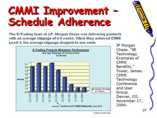CMMI Improvement –
Schedule Adherence

27

 