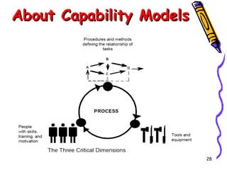 About Capability Models

28

 