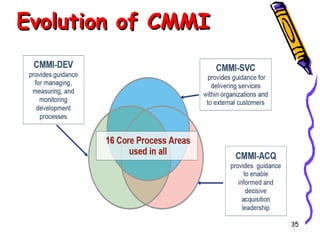 Evolution of CMMI

35

 