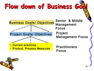 Flow down of Business Goal
Senior & Middle
Business Goals/ Objectives
Management
Focus
Project Goals/ Objectives
• Current practices
• Product, Process Measures

Project
Management Focus
Practitioners
Focus

51

 