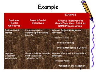 Example
EXAMPLE
Business
Goals/
Objectives
Reduce time to
market

Project Goals/
Objectives
Improve projects
schedule predictability
by ….%

Process Improvement
Goals/Objectives & link to
CMMI Process Areas
Improve Project Management
Processes:
–Process Areas:
– Project Planning
– Project Monitoring & Control

Improve
Customer
satisfaction

Reduce defects found in Improve life cycle in-phase defect
verification and
detection:
validation by … %
–Process Areas:
– Verification and Validation
53

 
