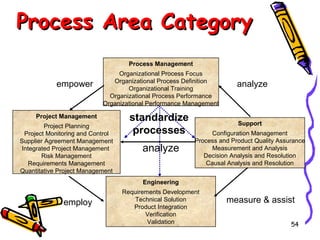 Process Area Category
Process Management

empower

Organizational Process Focus
Organizational Process Definition
Organizational Training
Organizational Process Performance
Organizational Performance Management

Project Management
Project Planning
Project Monitoring and Control
Supplier Agreement Management
Integrated Project Management
Risk Management
Requirements Management
Quantitative Project Management

standardize
processes
analyze

analyze

Support
Configuration Management
Process and Product Quality Assurance
Measurement and Analysis
Decision Analysis and Resolution
Causal Analysis and Resolution

Engineering

employ

Requirements Development
Technical Solution
Product Integration
Verification
Validation

measure & assist
54

 
