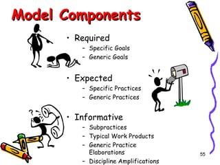 Model Components
• Required
– Specific Goals
– Generic Goals

• Expected
– Specific Practices
– Generic Practices

• Informative
– Subpractices
– Typical Work Products
– Generic Practice
Elaborations
– Discipline Amplifications

55

 