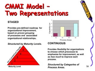 CMMI Model –
Two Representations
STAGED
Provides pre-defined roadmap for
organizational improvement,
based on proven grouping
of processes and associated
organizational relationships.

4
3
2
1
0
PA

PA

PA

PA

Process Areas

CONTINUOUS

Se

to
fp
re
de
fin
ed

PA

s/

M

L

Structured by Maturity Levels.

Capability Level

5

4
3

2

1

Maturity Level

5

Provides flexibility for organizations
to choose which processes to
emphasize for improvement, as well
as how much to improve each
process.

Structured by Categories of
Process Areas.

58

 
