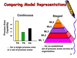 Comparing Model Representations
Staged

3

ML5

1 2

ML4
ML3
ML2

0

Process Area
Capability

Continuous

ML 1
PA

PA

PA

. . .for a single process area
or a set of process areas

. . .for an established
set of process areas across an
organization
59

 