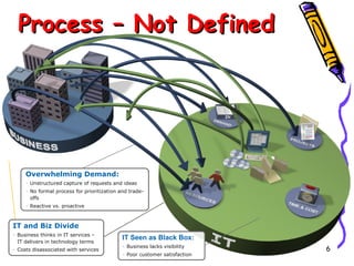 Process – Not Defined

Overwhelming Demand:
- Unstructured capture of requests and ideas
- No formal process for prioritization and tradeoffs
- Reactive vs. proactive

IT and Biz Divide
- Business thinks in IT services –
IT delivers in technology terms
- Costs disassociated with services

IT Seen as Black Box:
- Business lacks visibility
- Poor customer satisfaction

6

 