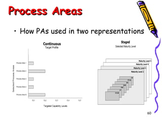 Process Areas
• How PAs used in two representations

60

 