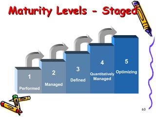 Maturity Levels - Staged

1
Performed

2
Managed

3
Defined

4
Quantitatively

5
Optimizing

Managed

63

 