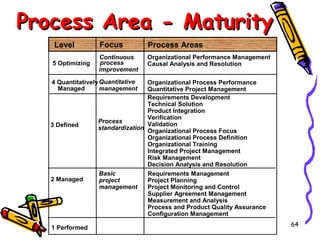 Process Area - Maturity
Level

Focus

Process Areas

5 Optimizing

Continuous
process
improvement

Organizational Performance Management
Causal Analysis and Resolution

4 Quantitatively Quantitative
Managed
management

3 Defined

2 Managed

1 Performed

Organizational Process Performance
Quantitative Project Management
Requirements Development
Technical Solution
Product Integration
Verification
Process
Validation
standardization Organizational Process Focus
Organizational Process Definition
Organizational Training
Integrated Project Management
Risk Management
Decision Analysis and Resolution
Basic
Requirements Management
project
Project Planning
management
Project Monitoring and Control
Supplier Agreement Management
Measurement and Analysis
Process and Product Quality Assurance
Configuration Management
64

 