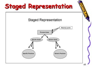 Staged Representation

65

 