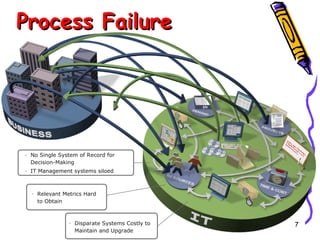Process Failure

- No Single System of Record for
Decision-Making
- IT Management systems siloed

- Relevant Metrics Hard
to Obtain

- Disparate Systems Costly to
Maintain and Upgrade

7

 