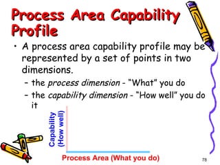 Process Area Capability
Profile

• A process area capability profile may be
represented by a set of points in two
dimensions.

Capability
(How well)

– the process dimension - “What” you do
– the capability dimension - “How well” you do
it

Process Area (What you do)

78

 