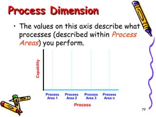 Process Dimension

Capability

• The values on this axis describe what
processes (described within Process
Areas) you perform.

Process
Area 1

Process
Area 2

Process
Area 3

Process

Process
Area n
79

 