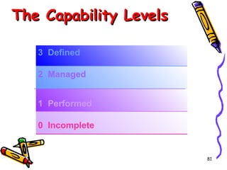 The Capability Levels
3 Defined
2 Managed
1 Performed
0 Incomplete

81

 