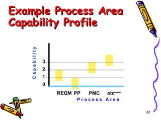 Capability

Example Process Area
Capability Profile

3
2
1
0
REQM PP

PMC

etc

Process Area
82

 