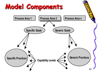 Model Components
Process Area 1

Process Area 2

Specific Goals

Specific Practices

Process Area n

Generic Goals

Capability Levels

Generic Practices

83

 