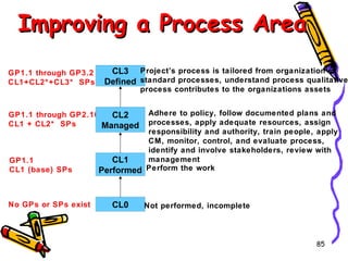 Improving a Process Area
GP1.1 through GP3.2
CL1+CL2*+CL3* SPs

CL3 Project’s process is tailored from organization’s
Defined standard processes, understand process qualitative
process contributes to the organizations assets

GP1.1 through GP2.10
CL2
CL1 + CL2* SPs
Managed

GP1.1
CL1 (base) SPs

No GPs or SPs exist

Adhere to policy, follow documented plans and
processes, apply adequate resources, assign
responsibility and authority, train people, apply
CM, monitor, control, and evaluate process,
identify and involve stakeholders, review with
management
CL1
Performed Perform the work

CL0

Not performed, incomplete

85

 