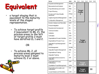 Equivalent
•

a target staging that is
equivalent to the maturity
levels of the staged
representation.
– To achieve target profile
2 (equivalent to ML 2), the
process areas to the left
of target profile 2 must
have satisfied CL 1 and 2.
OR
– To achieve ML 2, all
process areas assigned to
maturity level 2 must
achieve CL 2 or above.

88

 