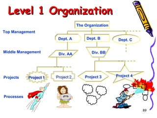 Level 1 Organization
The Organization
The Organization
Top Management
Dept. A
Dept. A
Middle Management

Projects

Div. AA

Dept. B
Dept. B

Dept. C
Dept. C

Div. BB

Project 3

Project 4

Processes
89

 