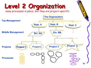 Level 2 Organization

many processes in place; but they are project-specific
The Organization
The Organization

Top Management
Dept. A
Dept. A
Middle Management

Projects

Div. AA

Dept. B
Dept. B

Dept. C
Dept. C

Div. BB

Project 3

Project 4

Processes
90

 
