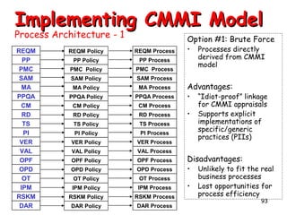 Implementing CMMI Model
Process Architecture - 1
REQM
PP
PMC
SAM
MA
PPQA
CM
RD
TS
PI
VER
VAL
OPF
OPD
OT
IPM
RSKM
DAR

Option #1: Brute Force

REQM Policy

REQM Process

PP Policy

PP Process

PMC Policy

PMC Process

SAM Policy

SAM Process

MA Policy

MA Process

PPQA Policy

PPQA Process

CM Policy

CM Process

RD Policy

RD Process

TS Policy

TS Process

PI Policy

PI Process

VER Policy

VER Process

VAL Policy

VAL Process

OPF Policy

OPF Process

OPD Policy

OPD Process

OT Policy

OT Process

IPM Policy

IPM Process

RSKM Policy

RSKM Process

DAR Policy

DAR Process

•

Processes directly
derived from CMMI
model

Advantages:
•
•

“Idiot-proof” linkage
for CMMI appraisals
Supports explicit
implementations of
specific/generic
practices (PIIs)

Disadvantages:
•
•

Unlikely to fit the real
business processes
Lost opportunities for
process efficiency
93

 