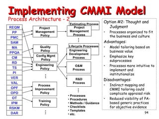 Implementing CMMI Model
Process Architecture - 2
Project
Management
Policy

…

Quality
Policy
Config Mgmt
Policy
Engineering
Policy

…
Training
Policy

Lifecycle Processes
Engineering
Development
Process

Option #2: Thought and
Judgment
•

Processes organized to fit
the business and culture

Advantages:
•
•

Model tailoring based on
business value
Emphasize key
subprocesses
Processes more intuitive to
implement and
institutionalize

O&M
Process

•

R&D
Process

Disadvantages:
•

…

Process
Improvement
Policy

…

REQM
PP
PMC
SAM
MA
PPQA
CM
RD
TS
PI
VER
VAL
OPF
OPD
OT
IPM
RSKM
DAR

Estimating Process
Project
Management
Process

• Processes
• Procedures
• Methods / Guidance
• Checklists
• Templates
• etc.

•

Indirect mapping and
CMMI tailoring could
complicate appraisal risk
Reduced visibility of PAbased generic practices
for objective evidence
94

 