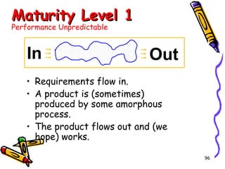 Maturity Level 1
Performance Unpredictable

In

Out

• Requirements flow in.
• A product is (sometimes)
produced by some amorphous
process.
• The product flows out and (we
hope) works.
96

 
