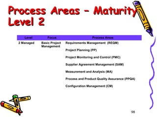 Process Areas – Maturity
Level 2
Level
2 Managed

Focus
Basic Project
Management

Process Areas
Requirements Management (REQM)
Project Planning (PP)
Project Monitoring and Control (PMC)
Supplier Agreement Management (SAM)
Measurement and Analysis (MA)
Process and Product Quality Assurance (PPQA)
Configuration Management (CM)

98

 
