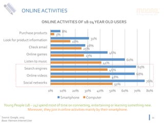 ONLINE	ACTIVITIES	
ONLINE	ACTIVITIES	OF	18-24	YEAR	OLD	USERS	
Young	People	(18	–	24)	spend	most	of	time	on	connecting,	entertaining	or	learning	something	new.		
Moreover,	they	join	in	online	activities	mainly	by	their	smartphone.	
Source:	Google,	2015	
Base:	Vietnam	Internet	User	
11	
50%	
48%	
46%	
41%	
27%	
25%	
16%	
3%	
76%	
68%	
69%	
60%	
46%	
28%	
31%	
8%	
0%	 10%	 20%	 30%	 40%	 50%	 60%	 70%	 80%	
Social	networks	
Online	videos	
Search	engines	
Listen	to	music	
Online	games	
Check	email	
Look	for	product	information	
Purchase	products	
Smartphone	 Computer	
 