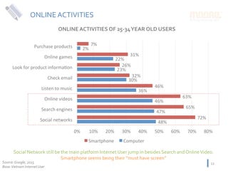 48%	
47%	
46%	
36%	
30%	
23%	
22%	
2%	
72%	
65%	
63%	
46%	
32%	
26%	
31%	
7%	
0%	 10%	 20%	 30%	 40%	 50%	 60%	 70%	 80%	
Social	networks	
Search	engines	
Online	videos	
Listen	to	music	
Check	email	
Look	for	product	informaNon	
Online	games	
Purchase	products	
Smartphone	 Computer	
ONLINE	ACTIVITIES	OF	25-34	YEAR	OLD	USERS	
Social	Network	still	be	the	main	platform	Internet	User	jump	in	besides	Search	and	Online	Video.	
Smartphone	seems	being	their	“must	have	screen”		
Source:	Google,	2015	
Base:	Vietnam	Internet	User	
12	
ONLINE	ACTIVITIES	
 