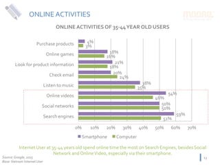 ONLINE	ACTIVITIES	OF	35-44	YEAR	OLD	USERS	
Source:	Google,	2015	
Base:	Vietnam	Internet	User	
13	
51%	
50%	
46%	
35%	
24%	
18%	
16%	
3%	
59%	
50%	
54%	
38%	
20%	
21%	
18%	
4%	
0%	 10%	 20%	 30%	 40%	 50%	 60%	 70%	
Search	engines	
Social	networks	
Online	videos	
Listen	to	music	
Check	email	
Look	for	product	information	
Online	games	
Purchase	products	
Smartphone	 Computer	
ONLINE	ACTIVITIES	
Internet	User	at	35-44	years	old	spend	online	time	the	most	on	Search	Engines,	besides	Social	
Network	and	Online	Video,	especially	via	their	smartphone.	
 