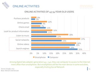 ONLINE	ACTIVITIES	OF	45-54	YEAR	OLD	USERS	
Source:	Google,	2015	
Base:	Vietnam	Internet	User	
14	
35%	
33%	
23%	
19%	
12%	
11%	
8%	
3%	
29%	
34%	
37%	
28%	
16%	
7%	
12%	
4%	
0%	 5%	 10%	 15%	 20%	 25%	 30%	 35%	 40%	
Search	engines	
Online	videos	
Social	networks	
Listen	to	music	
Look	for	product	informaNon	
Check	email	
Online	games	
Puchase	products	
Smartphone	 Computer	
ONLINE	ACTIVITIES	
Among	digital	late	adopter	generation	(45	–	54),	they	use	computer	to	access	to	the	Internet	
more	often	than	smartphone.	But	smartphone	still	be	the	main	device	in	some	activities,	
especially	Visiting	Social	Network		
 