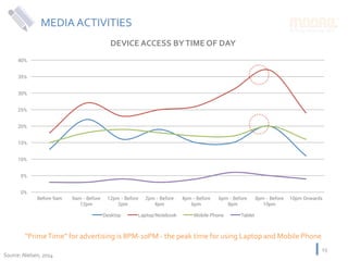 MEDIA	ACTIVITIES	
DEVICE	ACCESS	BY	TIME	OF	DAY	
0%
5%
10%
15%
20%
25%
30%
35%
40%
Before 9am 9am - Before
12pm
12pm - Before
2pm
2pm - Before
4pm
4pm - Before
6pm
6pm - Before
8pm
8pm - Before
10pm
10pm Onwards
Desktop Laptop/Notebook Mobile Phone Tablet
“Prime	Time”	for	advertising	is	8PM-10PM	-	the	peak	time	for	using	Laptop	and	Mobile	Phone	
Source:	Nielsen,	2014	
15	
 
